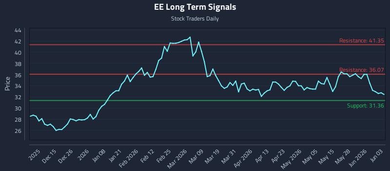 EE Long Term Analysis for June 3 2026