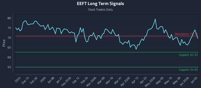 EEFT Long Term Analysis for June 3 2026