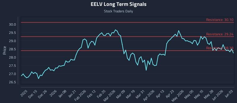 EELV Long Term Analysis for June 3 2026