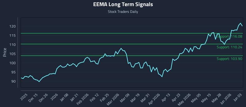EEMA Long Term Analysis for June 3 2026