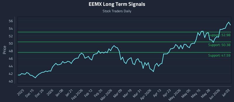 EEMX Long Term Analysis for June 3 2026