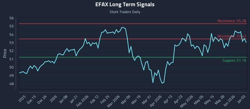 EFAX Long Term Analysis for June 3 2026