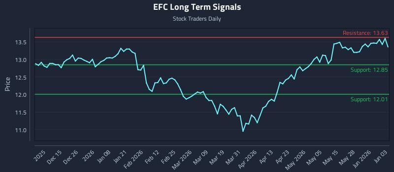 EFC Long Term Analysis for June 3 2026