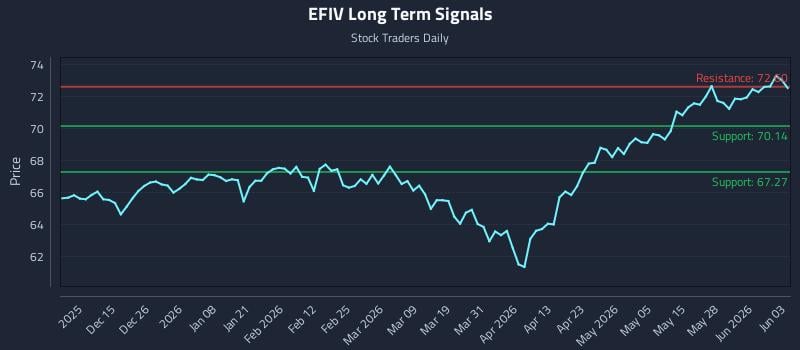 EFIV Long Term Analysis for June 3 2026