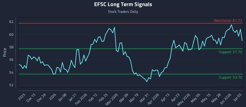 EFSC Long Term Analysis for June 3 2026