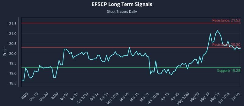 EFSCP Long Term Analysis for June 3 2026 EFSCP Long Term Analysis for June 3 2026