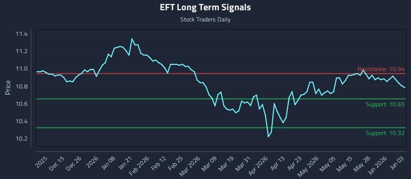 EFT Long Term Analysis for June 3 2026