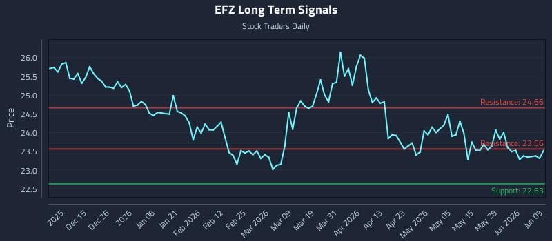 EFZ Long Term Analysis for June 3 2026