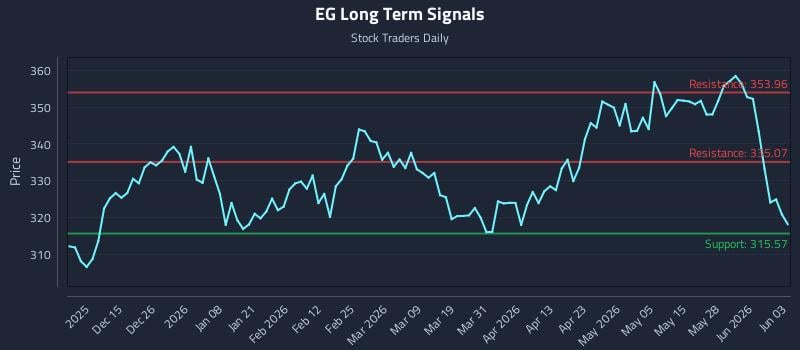 EG Long Term Analysis for June 3 2026