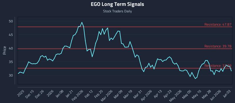 EGO Long Term Analysis for June 3 2026 EGO Long Term Analysis for June 3 2026