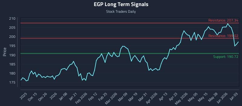 EGP Long Term Analysis for June 3 2026