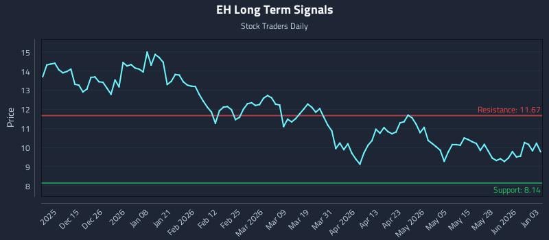 EH Long Term Analysis for June 3 2026