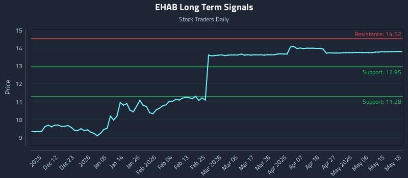 EHAB Long Term Analysis for June 3 2026