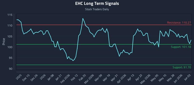 EHC Long Term Analysis for June 3 2026