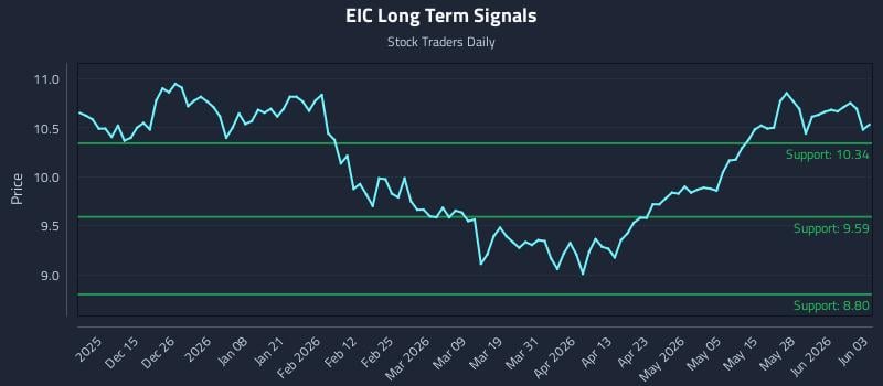 EIC Long Term Analysis for June 3 2026