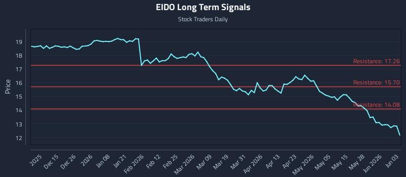EIDO Long Term Analysis for June 3 2026