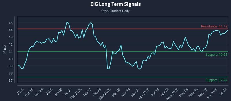 EIG Long Term Analysis for June 3 2026