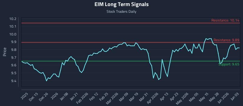 EIM Long Term Analysis for June 3 2026