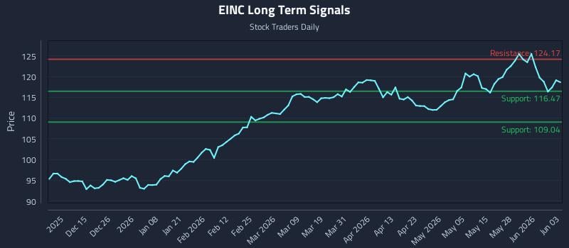 EINC Long Term Analysis for June 3 2026