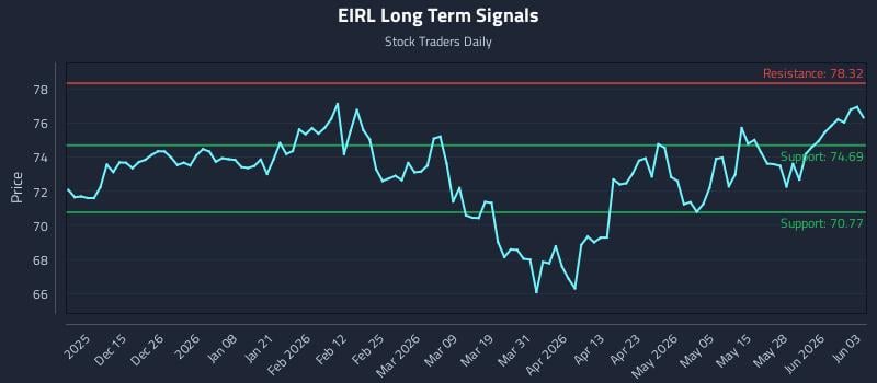 EIRL Long Term Analysis for June 3 2026