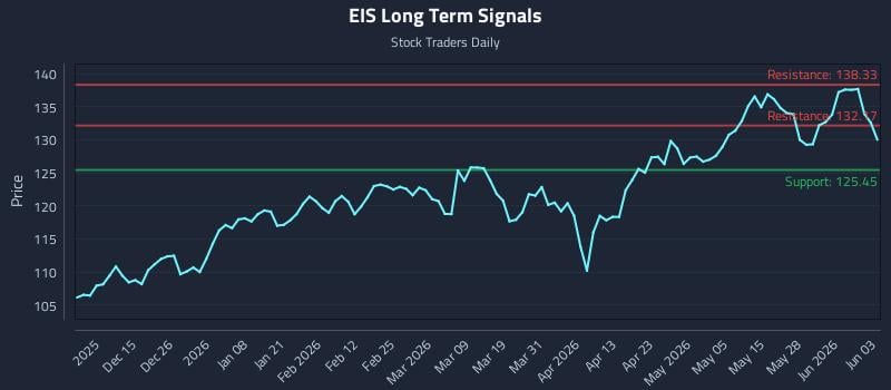 EIS Long Term Analysis for June 3 2026