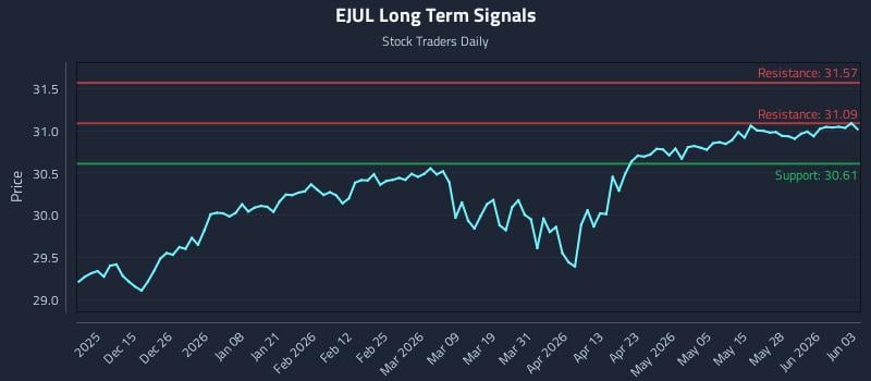 EJUL Long Term Analysis for June 3 2026