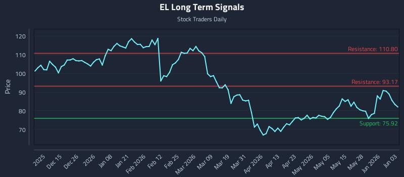 EL Long Term Analysis for June 3 2026