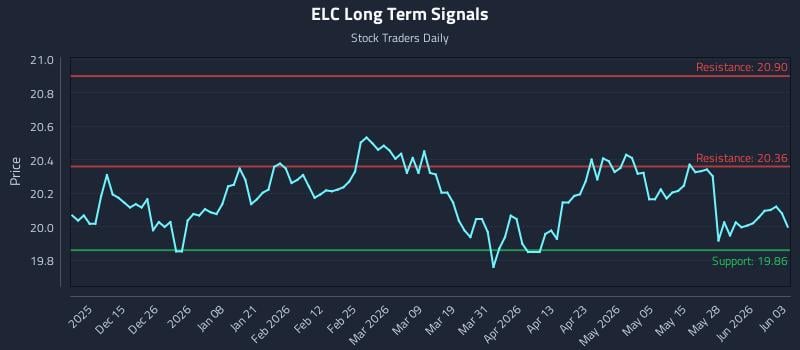 ELC Long Term Analysis for June 3 2026
