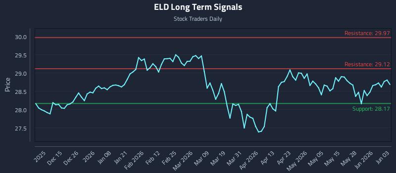 ELD Long Term Analysis for June 3 2026 ELD Long Term Analysis for June 3 2026