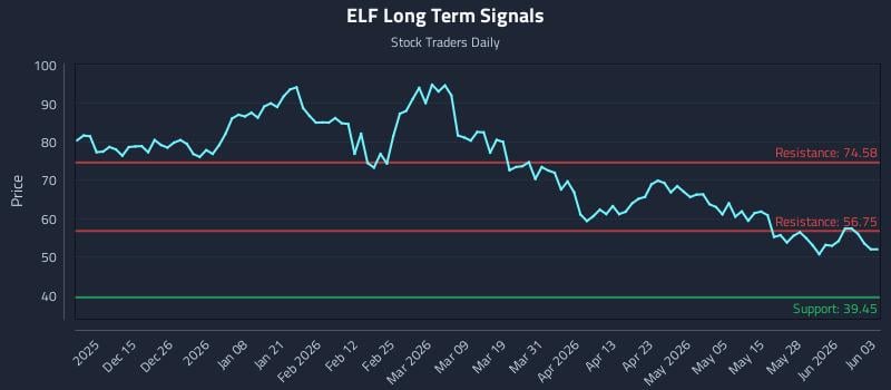 ELF Long Term Analysis for June 3 2026