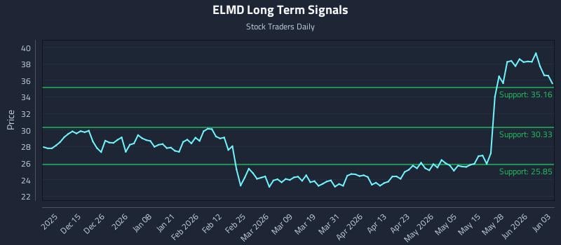 ELMD Long Term Analysis for June 3 2026