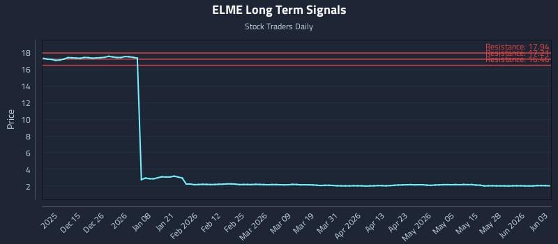 ELME Long Term Analysis for June 3 2026