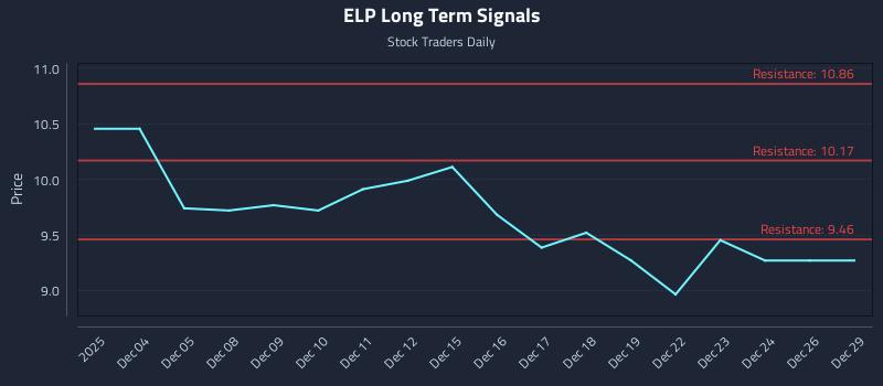 ELP Long Term Analysis for June 3 2026