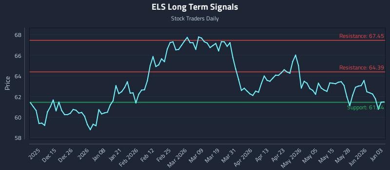ELS Long Term Analysis for June 3 2026