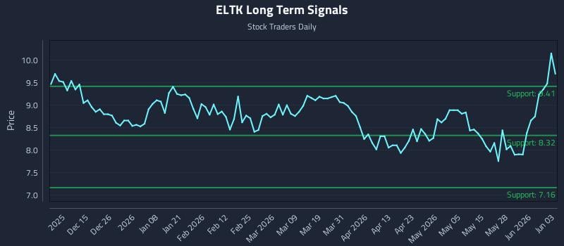 ELTK Long Term Analysis for June 3 2026