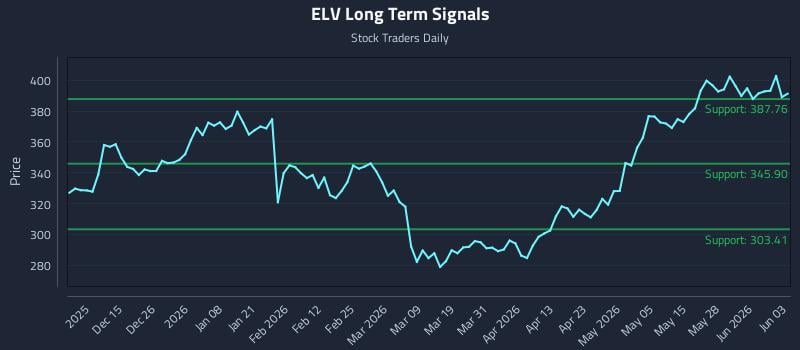 ELV Long Term Analysis for June 3 2026