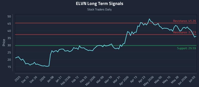 ELVN Long Term Analysis for June 3 2026