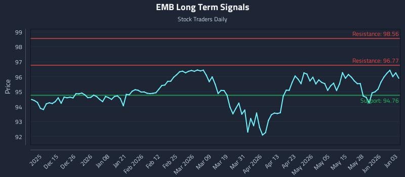 EMB Long Term Analysis for June 3 2026