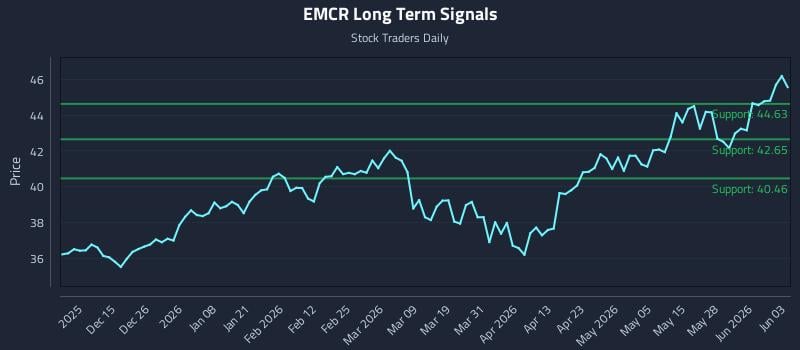 EMCR Long Term Analysis for June 3 2026