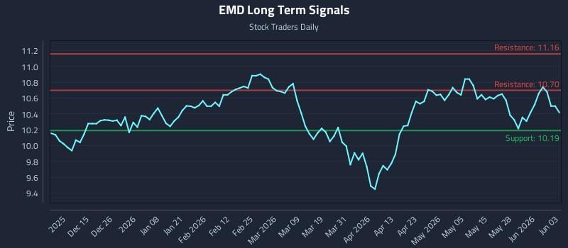 EMD Long Term Analysis for June 3 2026
