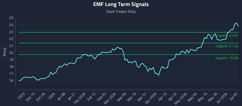 EMF Long Term Analysis for June 3 2026