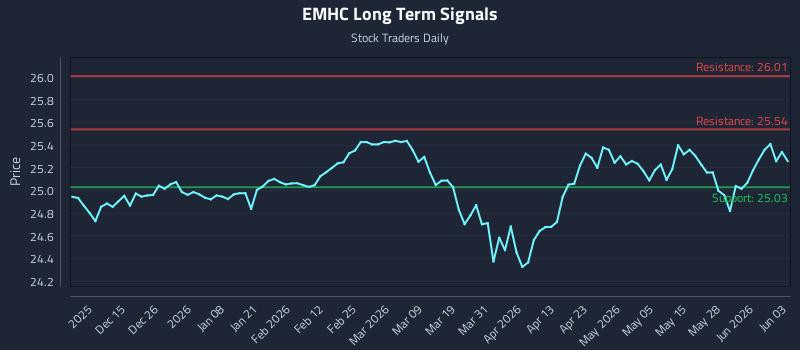 EMHC Long Term Analysis for June 3 2026