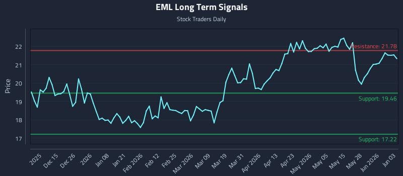 EML Long Term Analysis for June 3 2026