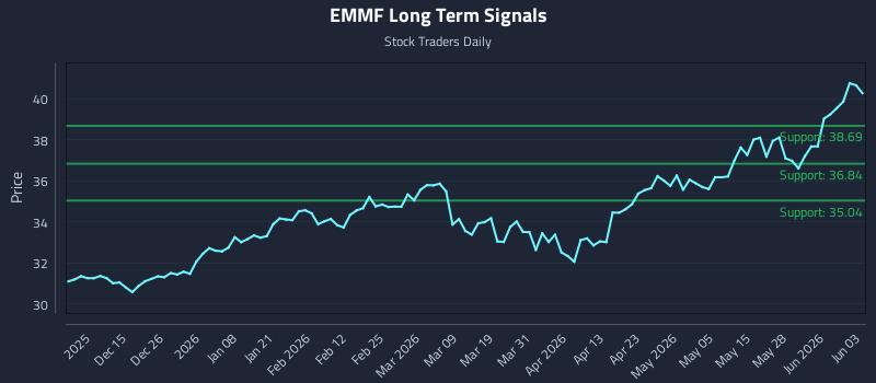 EMMF Long Term Analysis for June 3 2026