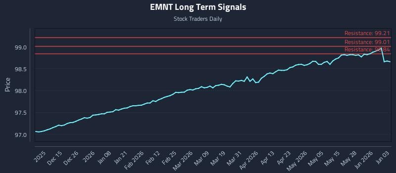 EMNT Long Term Analysis for June 3 2026