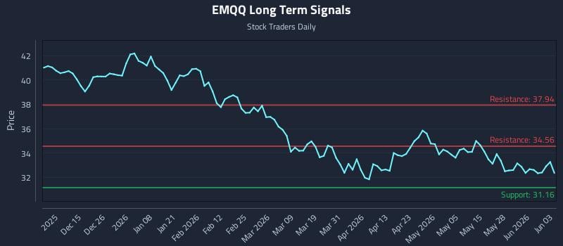 EMQQ Long Term Analysis for June 3 2026
