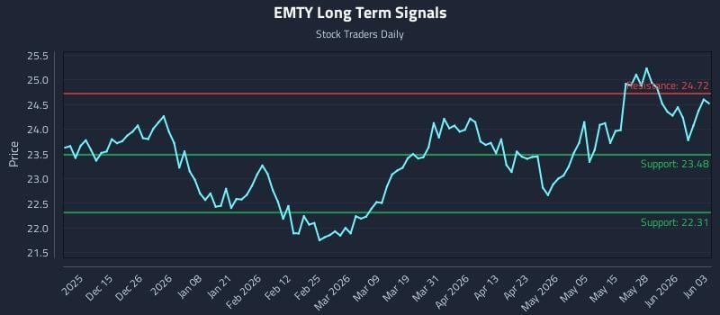 EMTY Long Term Analysis for June 3 2026
