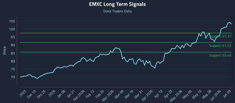 EMXC Long Term Analysis for June 3 2026 EMXC Long Term Analysis for June 3 2026