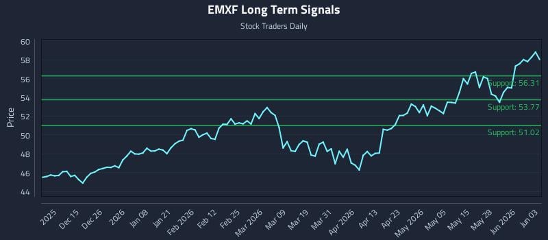 EMXF Long Term Analysis for June 3 2026