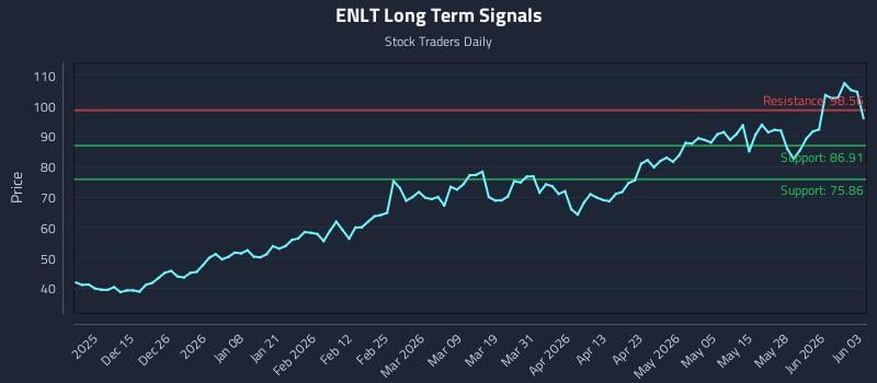 ENLT Long Term Analysis for June 3 2026